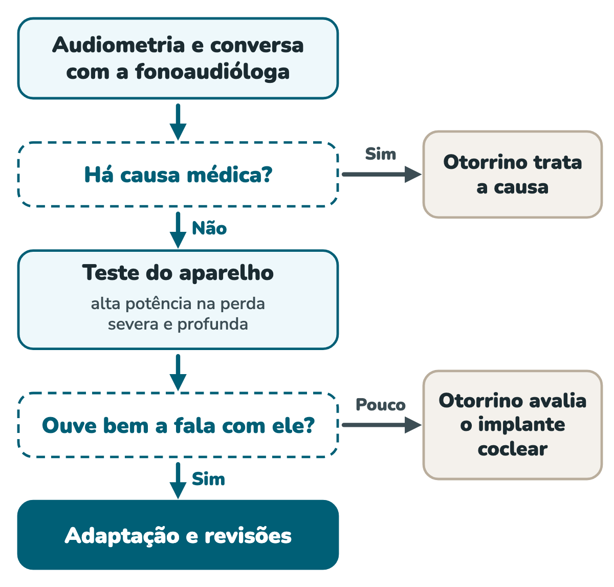Fluxograma: primeiro vêm a audiometria e a conversa com a fonoaudióloga. Se houver causa médica, o otorrino trata a causa. Se não houver, a pessoa testa o aparelho, de alta potência na perda severa e profunda. Se ouvir bem a fala com ele, segue para a adaptação e as revisões. Se o benefício for pouco, o otorrino avalia o implante coclear.