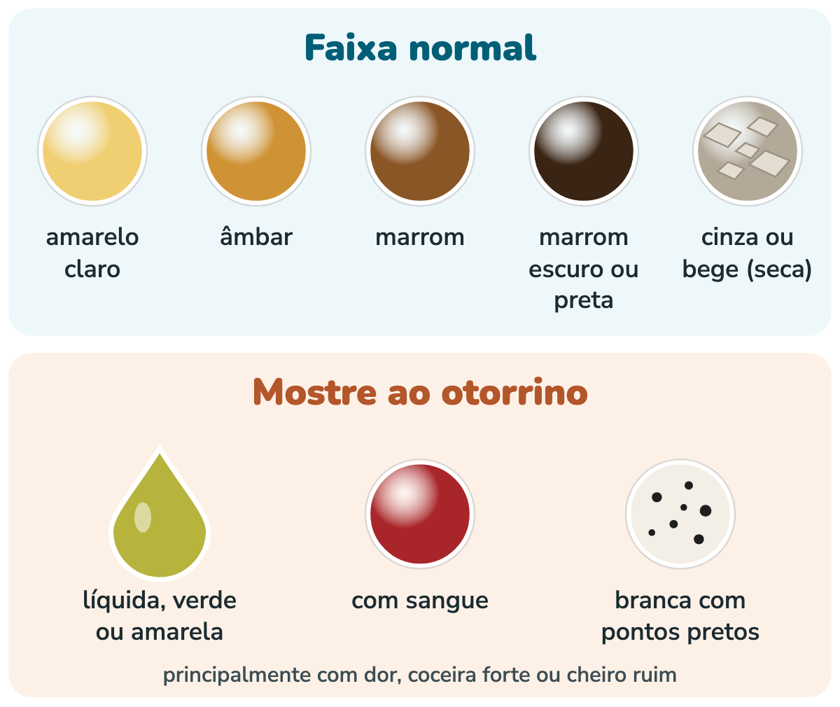 Paleta de cores da cera de ouvido. Faixa normal: amarelo claro, âmbar, marrom, marrom escuro ou preta, e cinza ou bege na cera seca. Mostre ao otorrino: secreção líquida verde ou amarela, cera com sangue e massa branca com pontos pretos, principalmente com dor, coceira forte ou cheiro ruim.