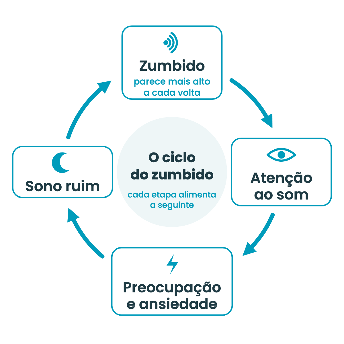 Infográfico do ciclo do zumbido: o zumbido chama a atenção para o som, a atenção traz preocupação e ansiedade, a ansiedade atrapalha o sono, e o sono ruim faz o zumbido parecer mais alto, recomeçando o ciclo